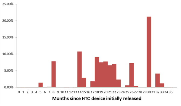 HTC smartphones are too good